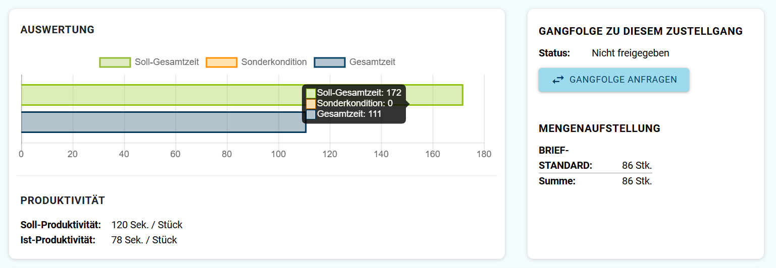 Auswertung eines Zustellgangs mit Gesamtzeit, Produktivität, Gangfolge und Mengenaufstellung